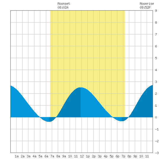 Parker Run tide chart for Tuesday, March 30, 2021