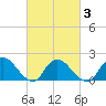 Parker Run tide chart for Wednesday, March 3, 2021