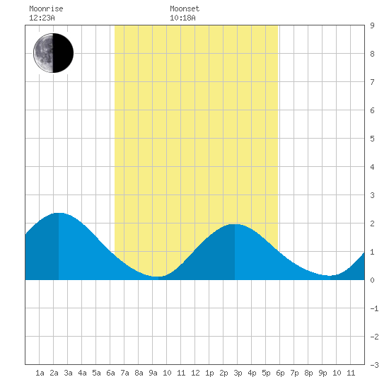 Parker Run tide chart for Friday, March 5, 2021