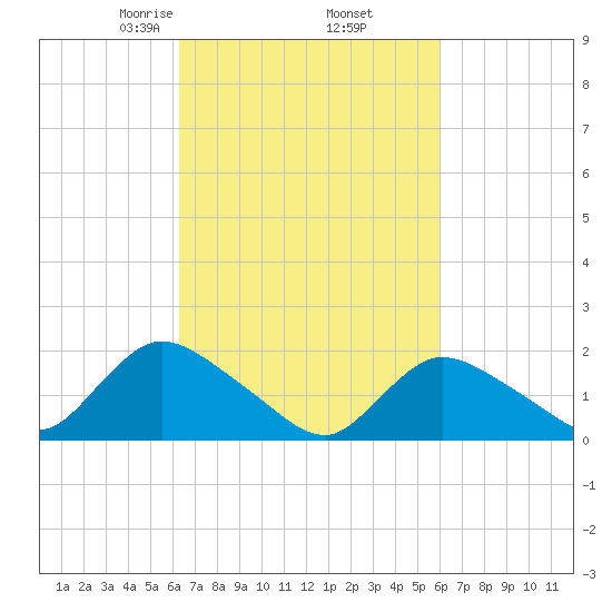 Parker Run tide chart for Monday, March 8, 2021
