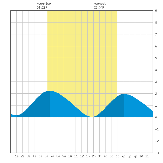 Parker Run tide chart for Tuesday, March 9, 2021