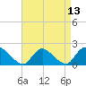 Parker Run tide chart for Tuesday, April 13, 2021