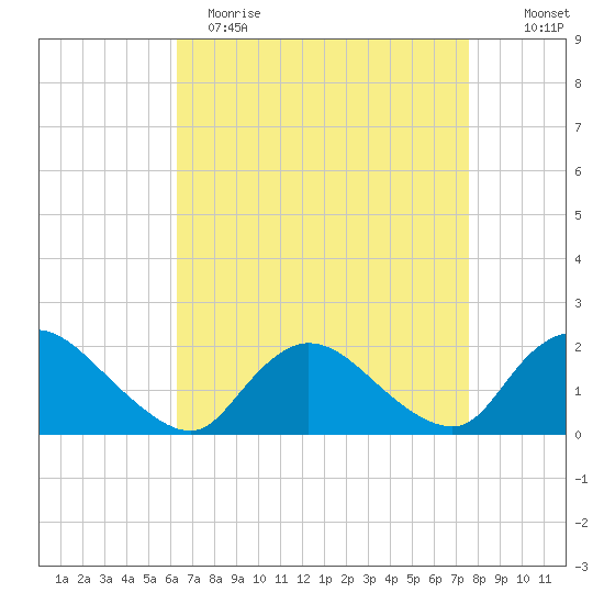 Parker Run tide chart for Wednesday, April 14, 2021