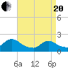 Parker Run tide chart for Tuesday, April 20, 2021