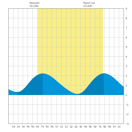 Parker Run tide chart for Friday, April 23, 2021