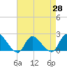 Parker Run tide chart for Wednesday, April 28, 2021
