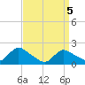Parker Run tide chart for Monday, April 5, 2021