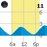 Parker Run tide chart for Tuesday, May 11, 2021