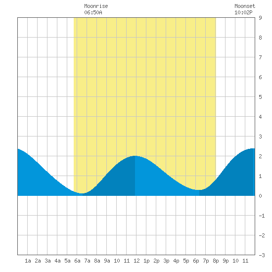 Parker Run tide chart for Thursday, May 13, 2021
