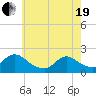 Parker Run tide chart for Wednesday, May 19, 2021