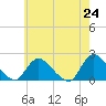 Parker Run tide chart for Monday, May 24, 2021