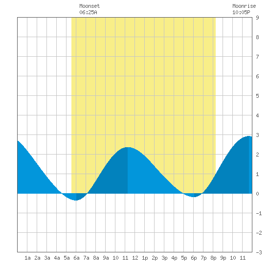 Parker Run tide chart for Thursday, May 27, 2021