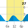 Parker Run tide chart for Thursday, May 27, 2021