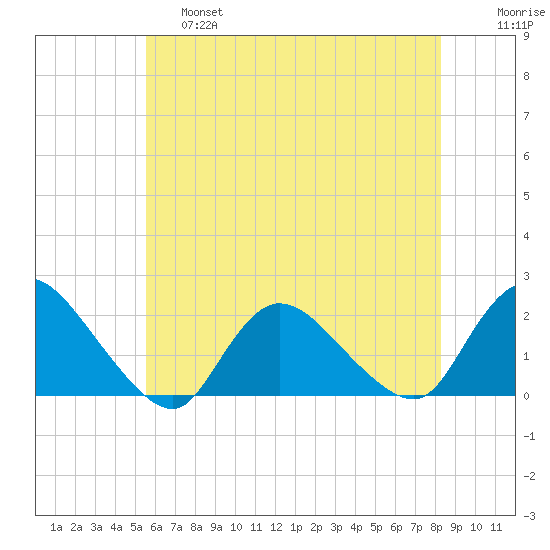 Parker Run tide chart for Friday, May 28, 2021