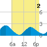 Parker Run tide chart for Sunday, May 2, 2021