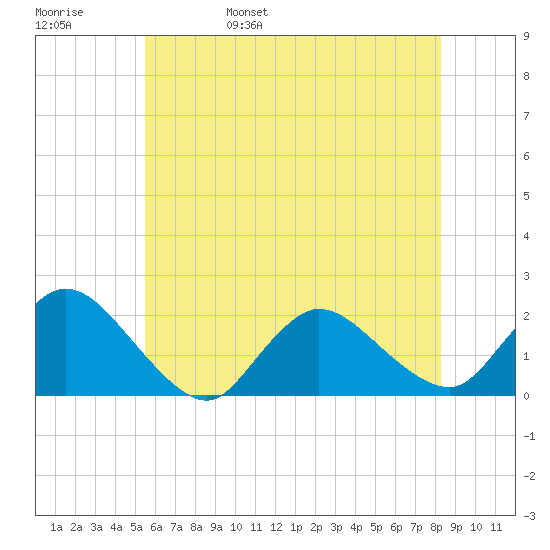 Parker Run tide chart for Sunday, May 30, 2021