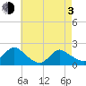 Parker Run tide chart for Monday, May 3, 2021