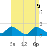 Parker Run tide chart for Wednesday, May 5, 2021