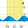 Parker Run tide chart for Friday, May 7, 2021