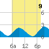 Parker Run tide chart for Sunday, May 9, 2021