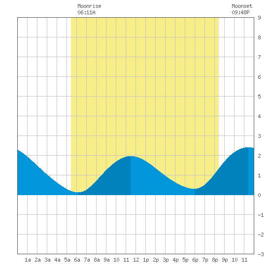 Parker Run tide chart for Friday, June 11, 2021