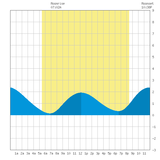 Parker Run tide chart for Saturday, June 12, 2021