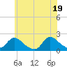 Parker Run tide chart for Saturday, June 19, 2021