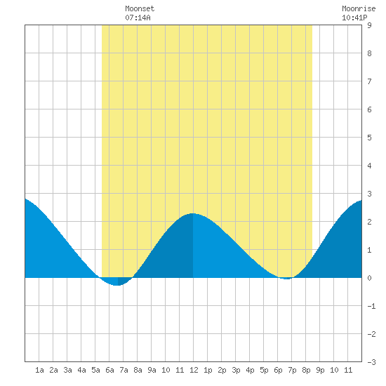 Parker Run tide chart for Saturday, June 26, 2021