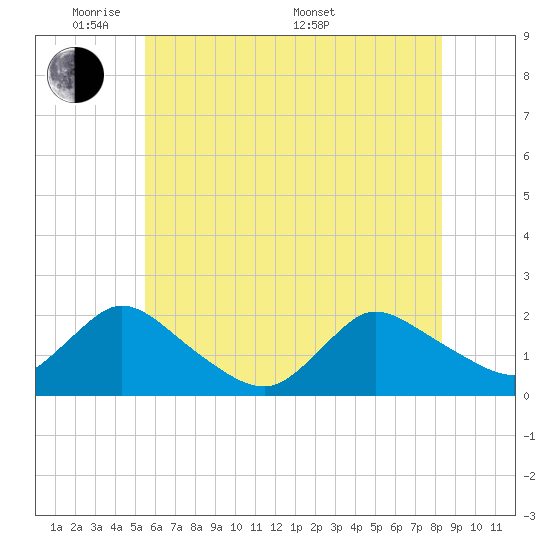 Parker Run tide chart for Wednesday, June 2, 2021