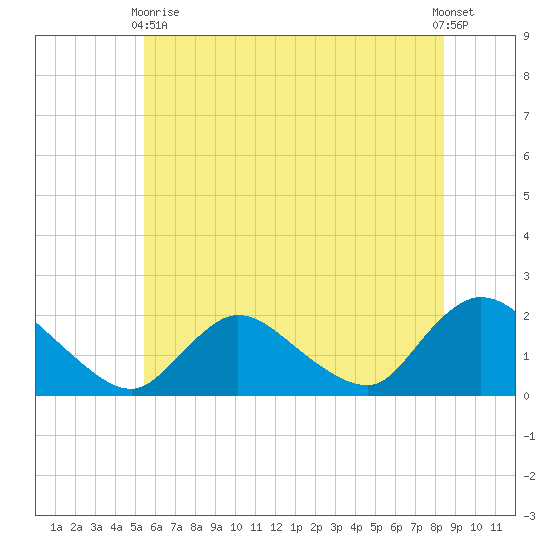 Parker Run tide chart for Wednesday, June 9, 2021