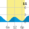 Parker Run tide chart for Sunday, July 11, 2021