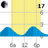Parker Run tide chart for Saturday, July 17, 2021