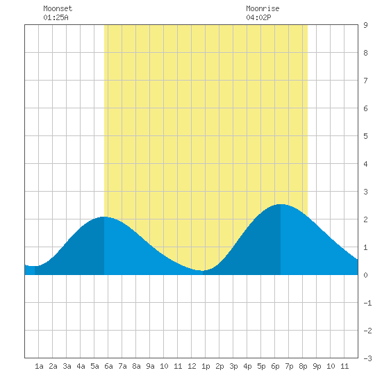 Parker Run tide chart for Monday, July 19, 2021