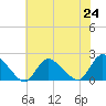 Parker Run tide chart for Saturday, July 24, 2021