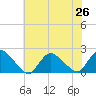 Parker Run tide chart for Monday, July 26, 2021