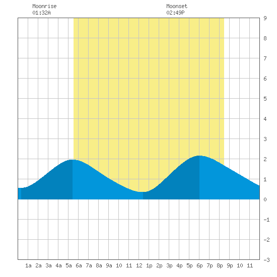 Parker Run tide chart for Saturday, July 3, 2021
