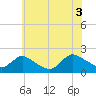 Parker Run tide chart for Saturday, July 3, 2021