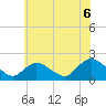 Parker Run tide chart for Tuesday, July 6, 2021