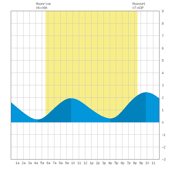 Parker Run tide chart for Thursday, July 8, 2021