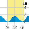 Parker Run tide chart for Tuesday, August 10, 2021
