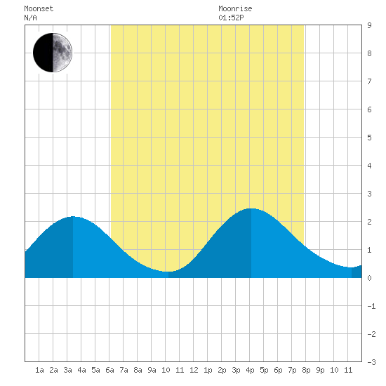 Parker Run tide chart for Sunday, August 15, 2021
