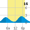 Parker Run tide chart for Monday, August 16, 2021