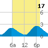Parker Run tide chart for Tuesday, August 17, 2021