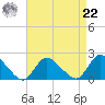 Parker Run tide chart for Sunday, August 22, 2021