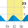 Parker Run tide chart for Monday, August 23, 2021