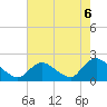 Parker Run tide chart for Friday, August 6, 2021