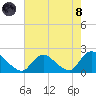 Parker Run tide chart for Sunday, August 8, 2021