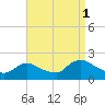 Parker Run tide chart for Wednesday, September 1, 2021