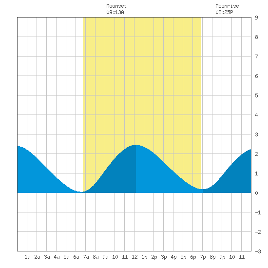 Parker Run tide chart for Thursday, September 23, 2021