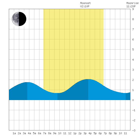 Parker Run tide chart for Tuesday, September 28, 2021